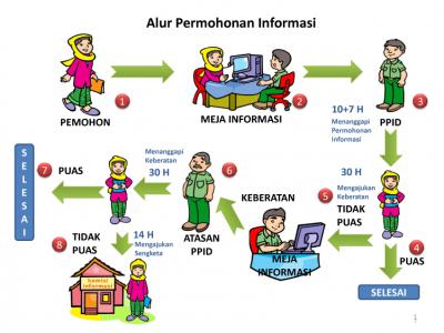 Alur Layanan  Permohonan Informasi PPID